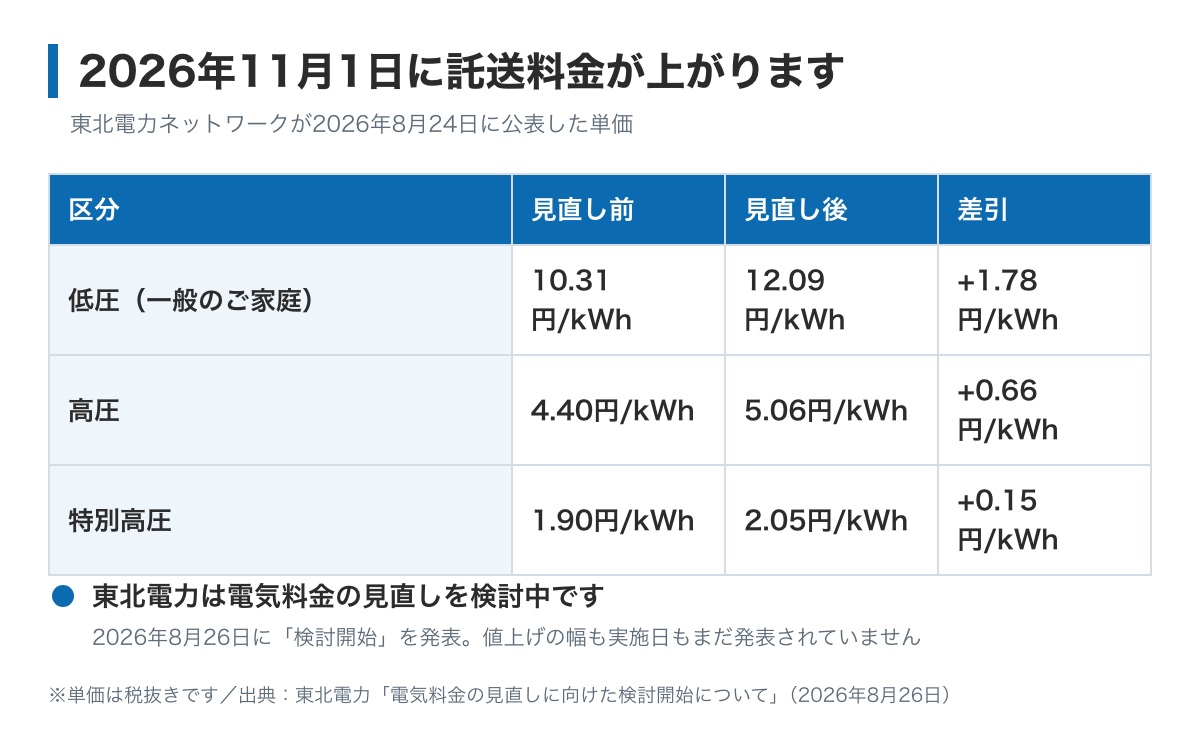 東北電力ネットワークの託送料金が2026年11月1日に上がることを示した図。低圧は1kWhあたり10.31円から12.09円へ1.78円の値上げ、これを受けて東北電力が電気料金の見直しを検討中