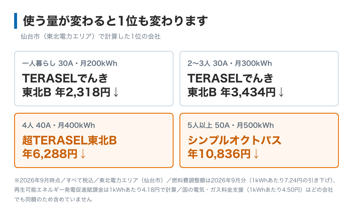 使用量によって1位が入れ替わることを示した図。月200kWhではTERASELでんき東北Bが年2,318円、月400kWhでは超TERASEL東北Bが年6,288円、月500kWhではシンプルオクトパスが年10,836円でいちばん安い