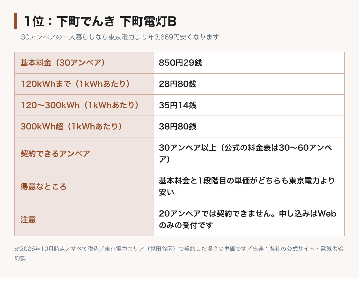 下町でんき下町電灯Bの料金表の図。基本料金30アンペア850円29銭、電力量料金は120kWhまで28円80銭、300kWhまで35円14銭、それ以上38円80銭。契約できるのは30アンペア以上