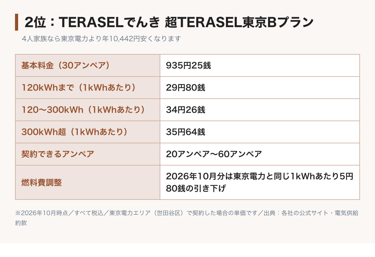超TERASEL東京Bの料金表の図。基本料金30アンペア935円25銭、電力量料金は120kWhまで29円80銭、300kWhまで34円26銭、それ以上35円64銭。契約できるのは20アンペアから60アンペア