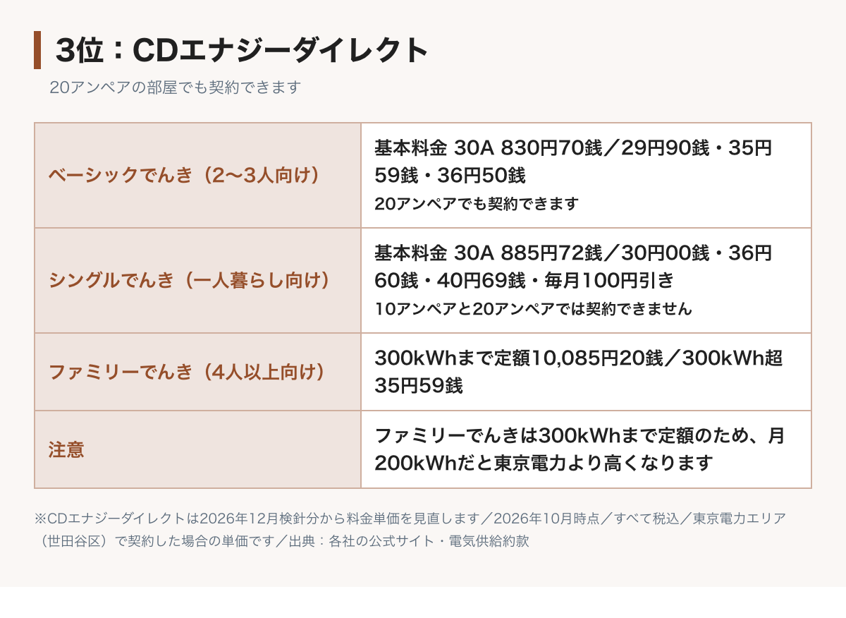 CDエナジーダイレクトの料金表の図。ベーシックでんきは基本料金30アンペア830円70銭、電力量料金は120kWhまで29円90銭、300kWhまで35円59銭、それ以上36円50銭。シングルでんきは基本料金30アンペア885円72銭で毎月100円引き、10アンペアと20アンペアでは契約できない