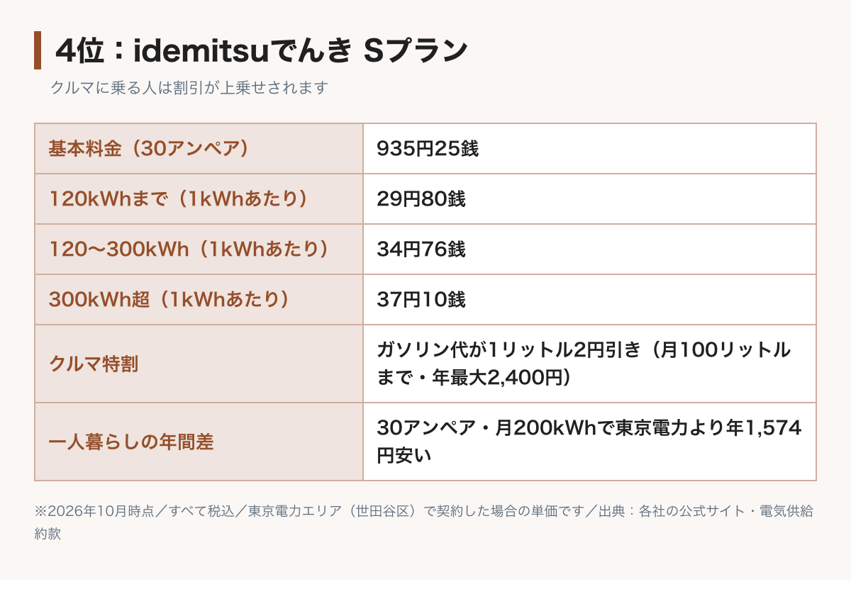 idemitsuでんきSプランの料金表の図。基本料金30アンペア935円25銭、電力量料金は120kWhまで29円80銭、300kWhまで34円76銭、それ以上37円10銭