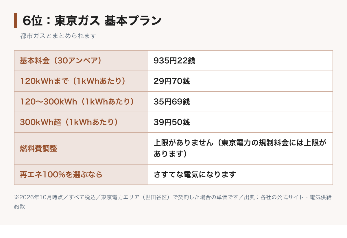 東京ガス基本プランの料金表の図。基本料金30アンペア935円22銭、電力量料金は120kWhまで29円70銭、300kWhまで35円69銭、それ以上39円50銭