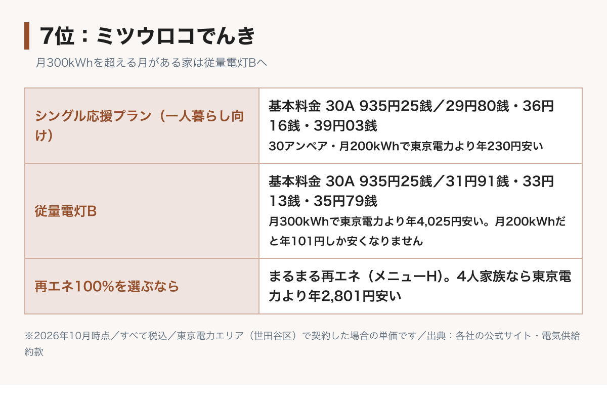 ミツウロコでんきの料金表の図。シングル応援プランは基本料金30アンペア935円25銭、電力量料金は120kWhまで29円80銭、300kWhまで36円16銭、それ以上39円03銭。従量電灯Bは120kWhまで31円91銭、300kWhまで33円13銭、それ以上35円79銭