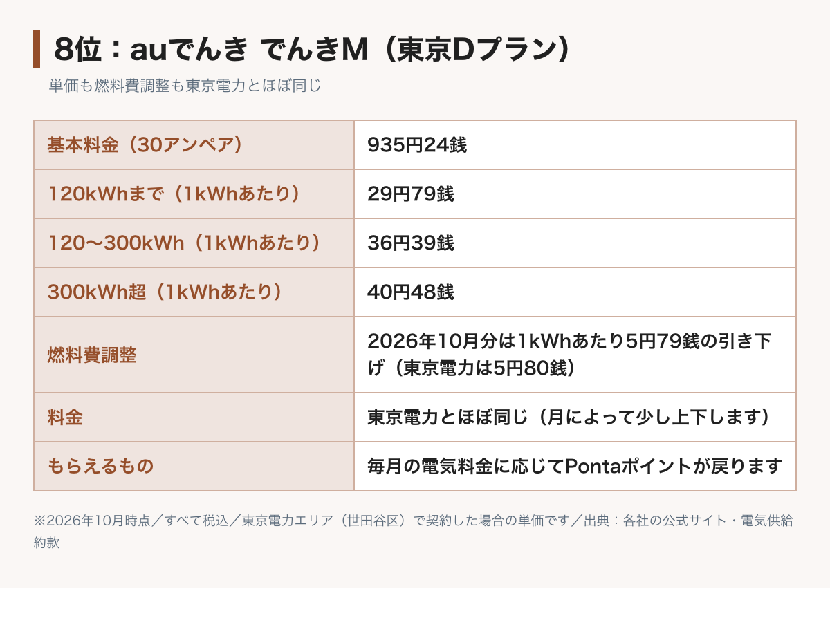 auでんきでんきM東京Dの料金表の図。基本料金30アンペア935円24銭、電力量料金は120kWhまで29円79銭、300kWhまで36円39銭、それ以上40円48銭。燃料費調整も東京電力とほぼ同じで、料金はどの条件でも東京電力とほぼ同じ