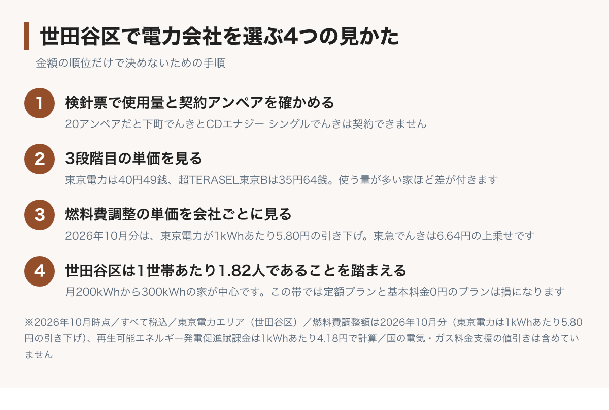 世田谷区で電力会社を選ぶ4つの手順の図。検針票で使用量と契約アンペアを確かめる、3段階目の単価を見る、燃料費調整の単価を会社ごとに見る、世田谷区は1世帯あたり1.82人なので月200kWhから300kWhの見かたを知る