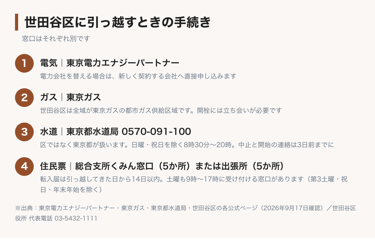 世田谷区に引っ越すときの手続きの図。電気は東京電力エナジーパートナーまたは切り替え先の会社、ガスは東京ガス、水道は東京都水道局の水道局お客さまセンター0570-091-100、住民票は5つの総合支所くみん窓口か5つの出張所へ。世田谷区役所の代表電話は03-5432-1111