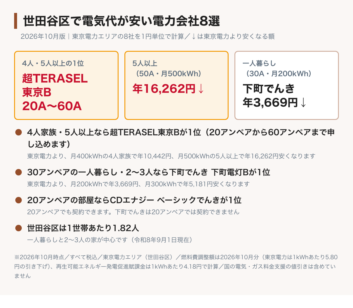 世田谷区で契約できる8社の電気代を比べた図。4人家族と5人以上の家は超TERASEL東京Bが1位で、東京電力と比べて、4人家族なら年10,442円・5人以上なら年16,262円安くなる。30アンペアの一人暮らしと2〜3人の家は下町でんきが1位で、東京電力より年3,669円と年5,181円安くなる。20アンペアの部屋はCDエナジーのベーシックでんきが1位で、20アンペアでも契約できる（CDエナジーダイレクトは料金見直しのため金額を載せていない）。世田谷区は1世帯あたり1.82人