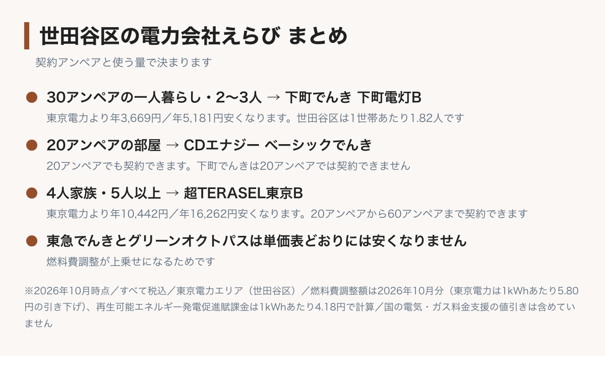 世田谷区の電力会社えらびのまとめ図。30アンペア以上の一人暮らしと2〜3人は下町でんきで東京電力より年3,669円から5,181円安く、20アンペアの家はCDエナジーのベーシックでんき（20アンペアでも契約できる）、4人家族と5人以上は超TERASEL東京Bで東京電力より年10,442円から16,262円安い。東急でんきとグリーンオクトパスは燃料費調整が上乗せになるため単価表どおりには安くならない