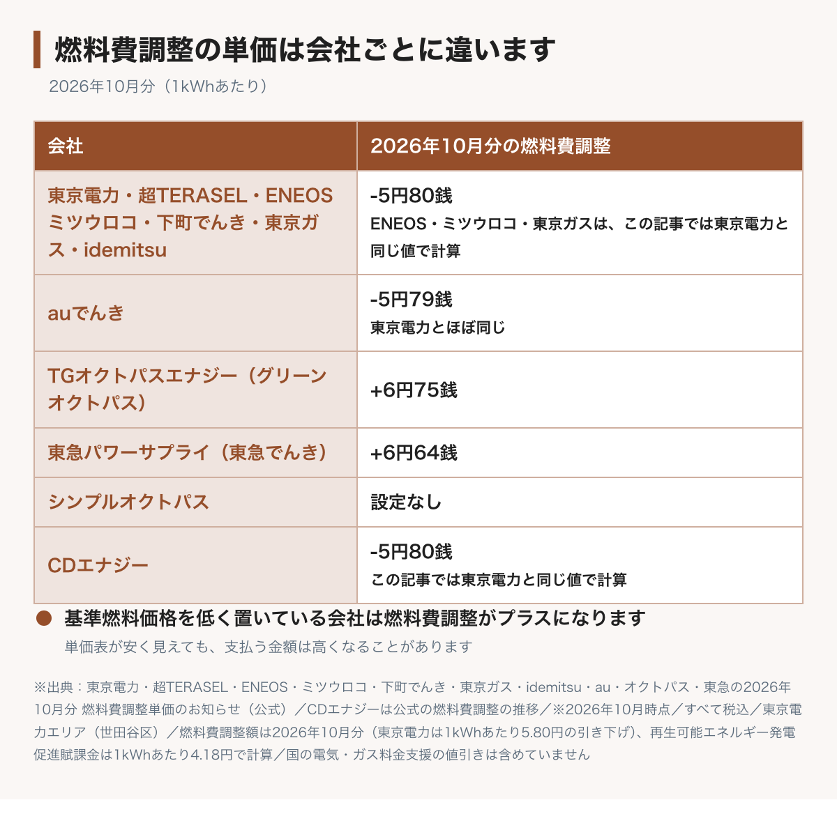 燃料費調整の単価が電力会社ごとに違うことを示した表。2026年10月分は、東京電力・超TERASEL・ENEOS・ミツウロコ・下町でんき・東京ガス・idemitsuが1kWhあたり5円80銭の引き下げ（ENEOS・ミツウロコ・東京ガスはこの記事では東京電力と同じ値で計算）、auでんきが5円79銭の引き下げ、グリーンオクトパスが6円75銭の上乗せ、東急パワーサプライが6円64銭の上乗せ、シンプルオクトパスは設定なし。CDエナジーはこの記事では東京電力と同じ5円80銭の引き下げで計算