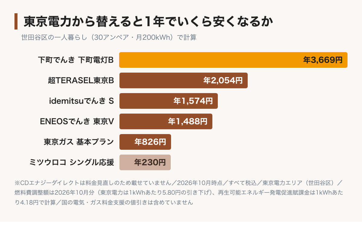 世田谷区で一人暮らし（30アンペア・月200kWh）が東京電力から乗り換えたときの年間の差を示した棒グラフ。この8社では下町でんき下町電灯Bが3,669円でいちばん大きく、超TERASEL東京Bが2,054円、idemitsuでんきのSプランが1,574円で続く。CDエナジーダイレクトは料金見直しのため載せていない。金額はどれも東京電力より安くなる額