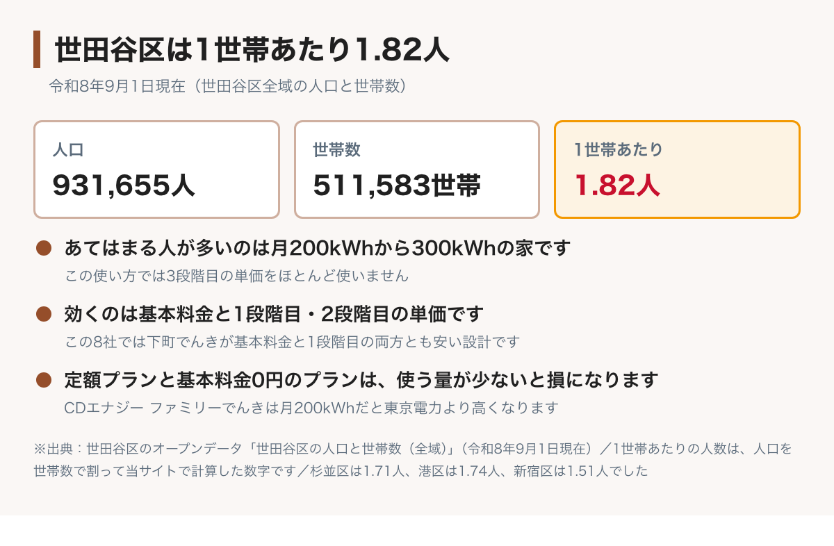 世田谷区は1世帯あたり1.82人であることを示した図。令和8年9月1日現在で人口931,655人・世帯数511,583世帯。杉並区1.71人や港区1.74人より大きく、一人暮らしに加えて2〜3人の家が厚いので月200kWhから300kWhの行を先に見るとよいことが書かれている
