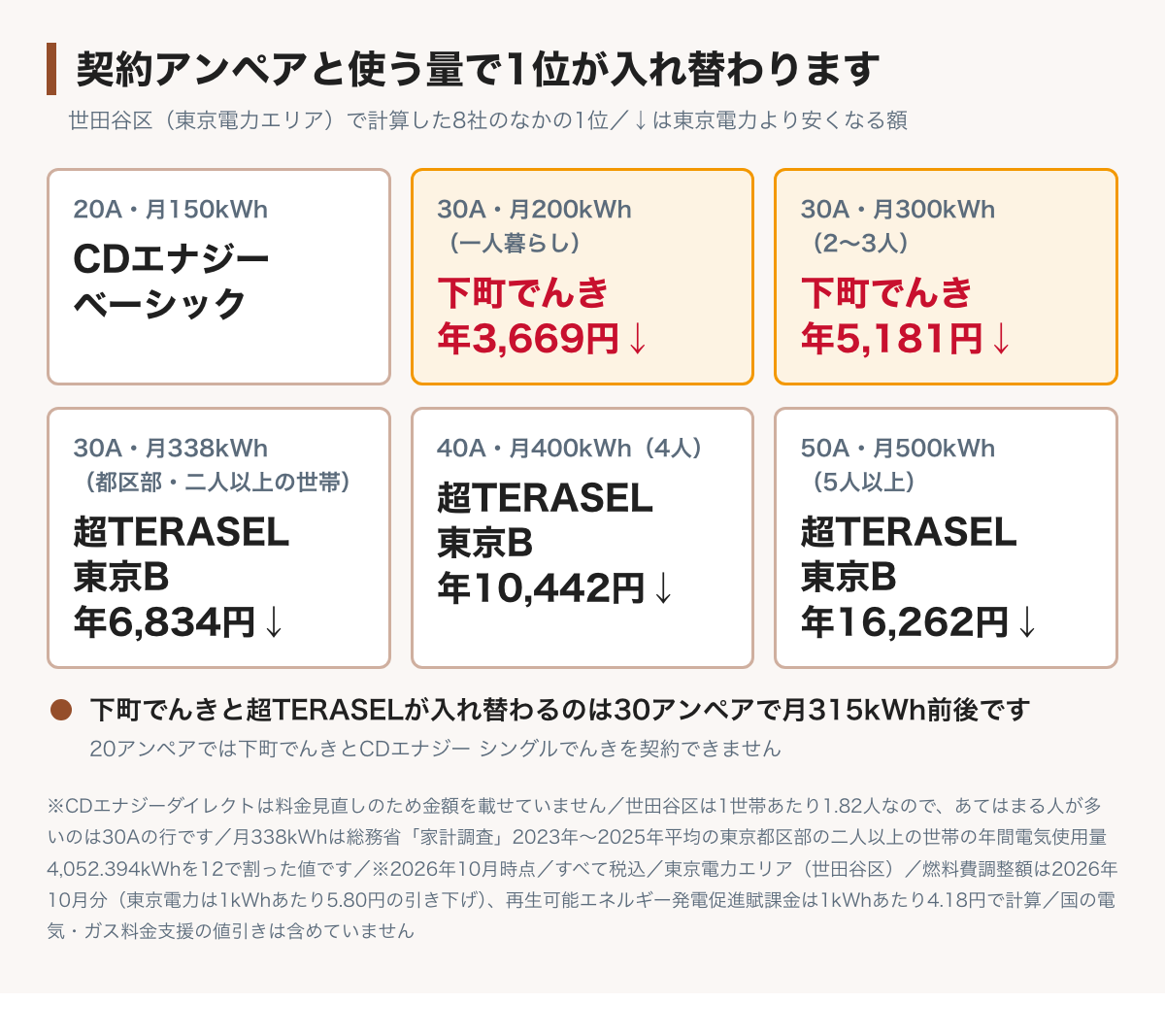 使用量によって1位が入れ替わることを示した図。20アンペア・月150kWhではCDエナジーのベーシックでんきが8社のなかで1位（料金見直しのため金額は載せていない）。下町でんきは契約できない。30アンペア・月200kWhと月300kWhでは下町でんきが東京電力より年3,669円と年5,181円安い。40アンペア・月400kWhと50アンペア・月500kWhでは超TERASEL東京Bが東京電力より年10,442円と年16,262円安く、8社でいちばん安い