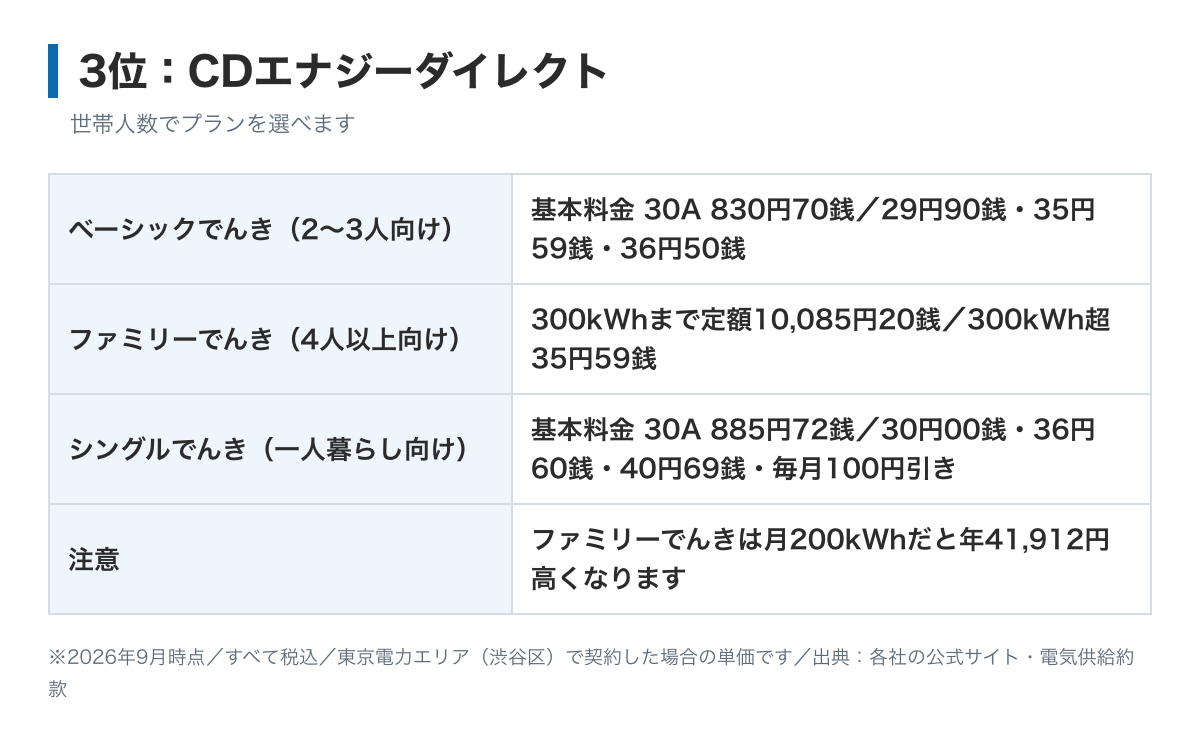 CDエナジーダイレクトの料金表の図。ベーシックでんきは基本料金40アンペア1,107円60銭、電力量料金は120kWhまで29円90銭、300kWhまで35円59銭、それ以上36円50銭。ファミリーでんきは300kWhまで10,085円20銭の定額