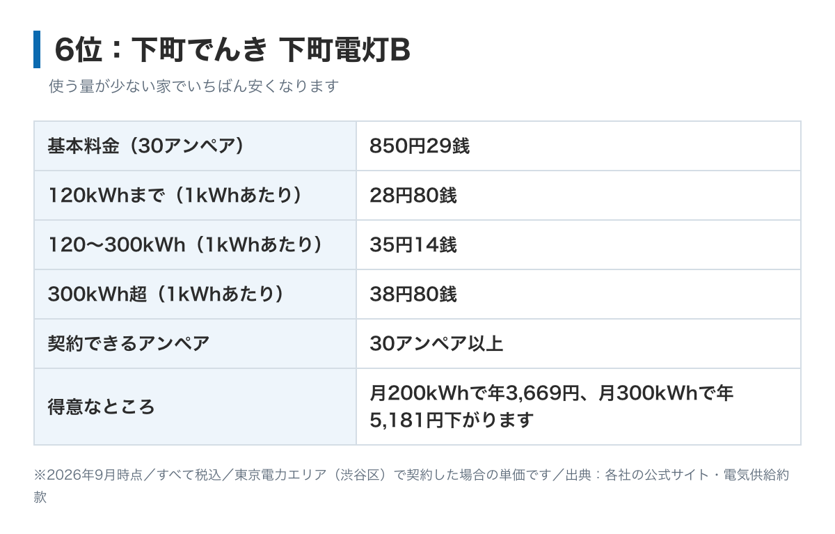 下町でんき下町電灯Bの料金表の図。基本料金40アンペア1,133円72銭、電力量料金は120kWhまで28円80銭、300kWhまで35円14銭、それ以上38円80銭