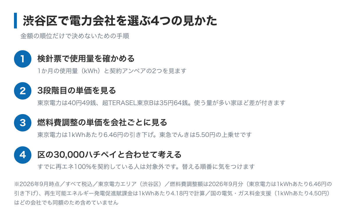 渋谷区で電力会社を選ぶ4つの手順の図。検針票で使用量を確かめる、3段階目の単価を見る、燃料費調整の単価を会社ごとに見る、区の30,000ハチペイと合わせて考える