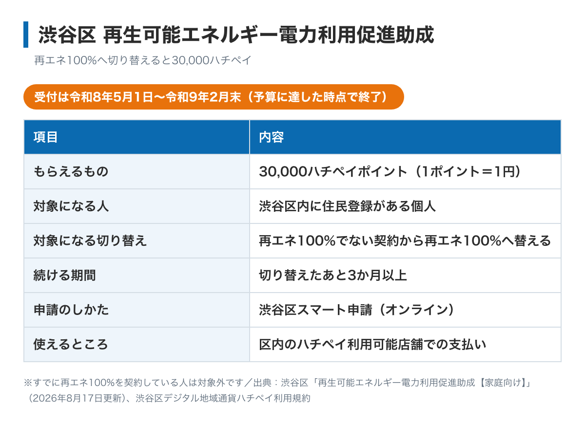 渋谷区の再生可能エネルギー電力利用促進助成のしくみを示した図。再エネ100%でない契約から再エネ100%へ切り替え、3か月以上続けると30,000ハチペイがもらえる。1ポイント1円で区内の加盟店の支払いに使える