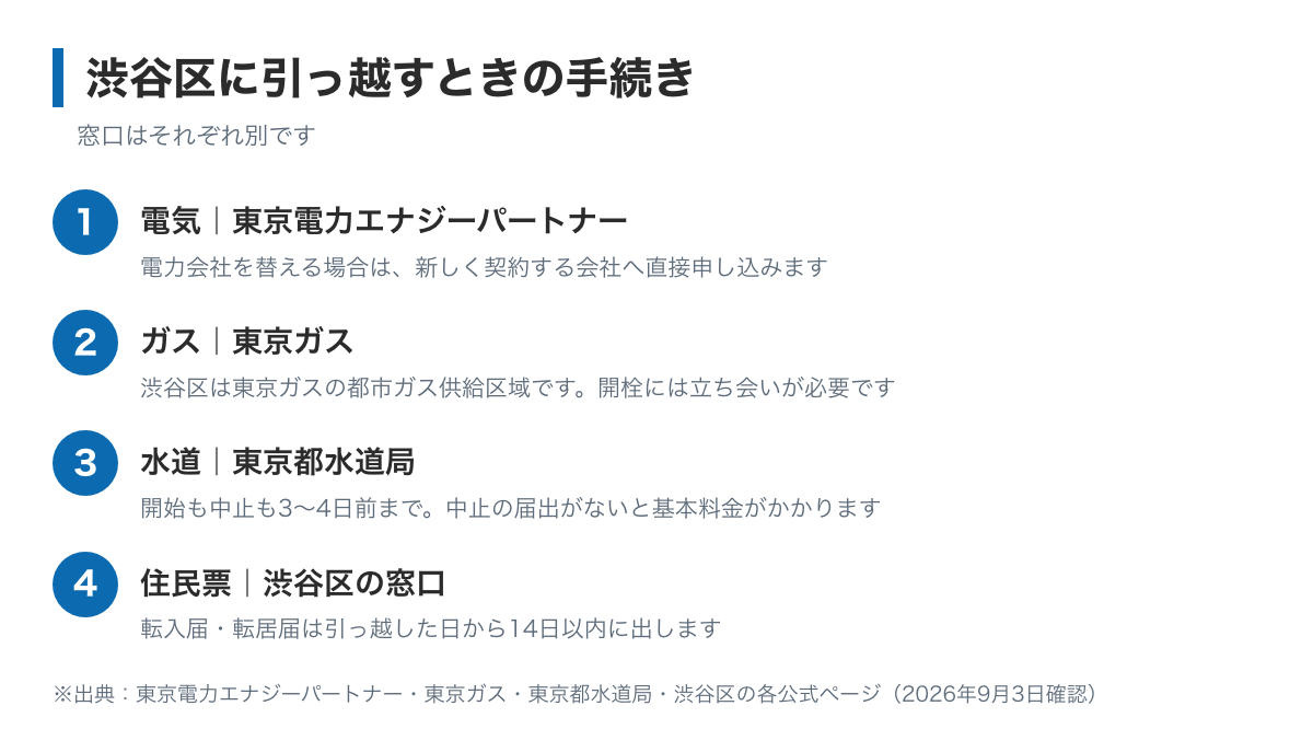 渋谷区に引っ越すときの手続きの図。電気は東京電力エナジーパートナー、ガスは東京ガス、水道は東京都水道局へ3〜4日前まで、住民票は渋谷区の窓口へ