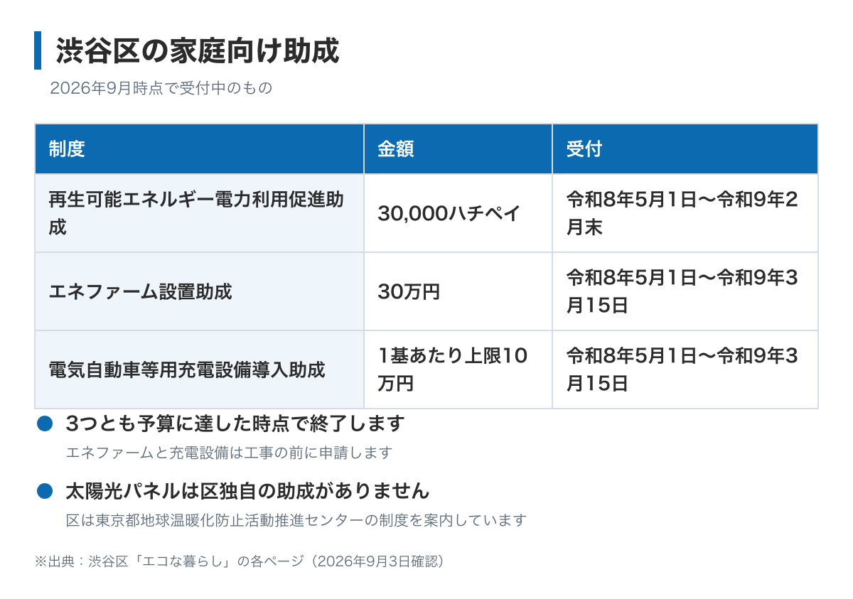 渋谷区の家庭向け助成の図。再生可能エネルギー電力利用促進助成が30,000ハチペイ、エネファーム設置助成が30万円、電気自動車等用充電設備導入助成が1基あたり上限10万円