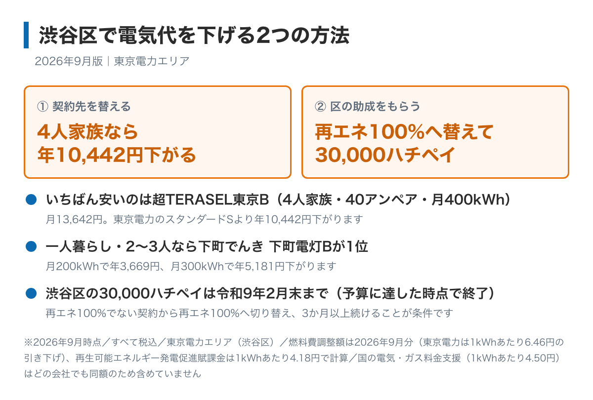 渋谷区で電気代を下げる2つの方法を示した図。契約先を替えると4人家族で年10,442円下がること、区の再生可能エネルギー電力利用促進助成で30,000ハチペイがもらえること、受付は令和9年2月末までで予算に達すると終わることが書かれている