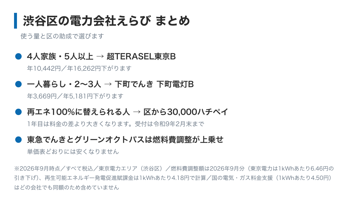 渋谷区の電力会社えらびのまとめ図。4人家族と5人以上は超TERASEL東京Bで年10,442円から16,262円、一人暮らしと2〜3人は下町でんきで年3,669円から5,181円、再エネ100%に切り替えると30,000ハチペイがもらえる