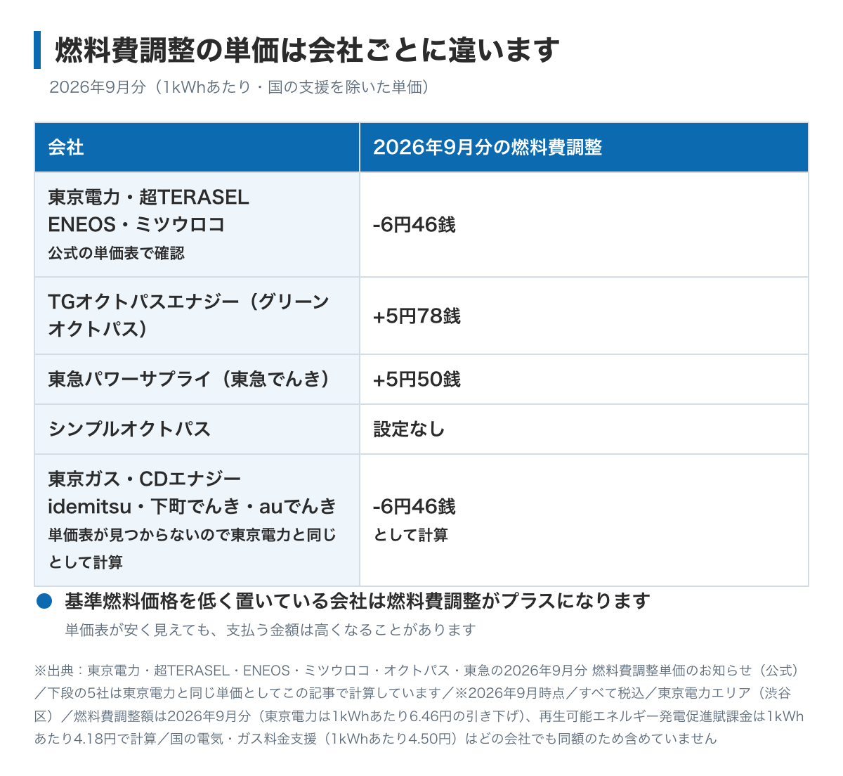 燃料費調整の単価が電力会社ごとに違うことを示した表。2026年9月分は、公式の単価表で確認できた東京電力・超TERASEL・ENEOS・ミツウロコが1kWhあたり6円46銭の引き下げ、グリーンオクトパスが5円78銭の上乗せ、東急パワーサプライが5円50銭の上乗せ、シンプルオクトパスは設定なし。東京ガス・CDエナジー・idemitsu・下町でんき・auでんきは単価表が見つからないため東京電力と同じ6円46銭の引き下げとして計算