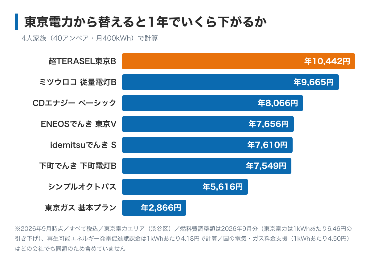 渋谷区で4人家族（40アンペア・月400kWh）が東京電力から乗り換えたときの年間の差を示した棒グラフ。この8社では超TERASEL東京Bが10,442円でいちばん大きく、ミツウロコでんき従量電灯Bが9,665円で続く