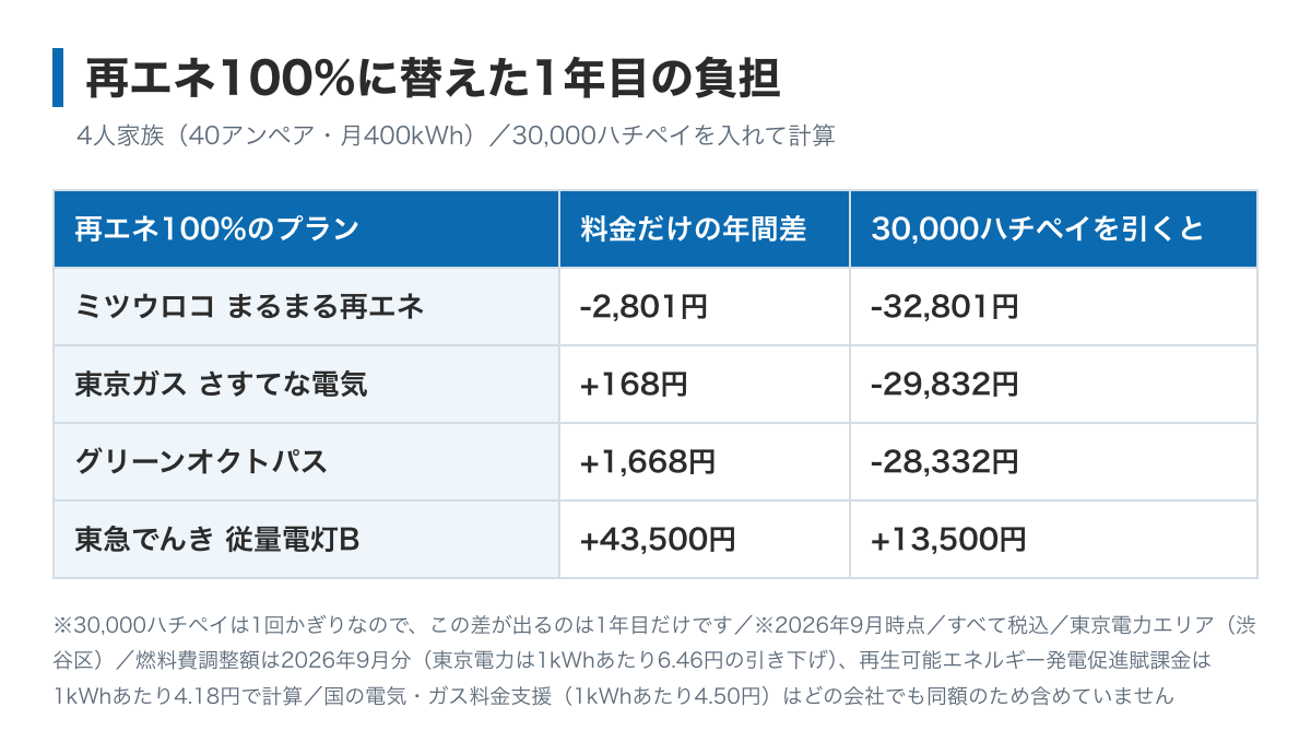 渋谷区で再生可能エネルギー100%のプランに切り替えた1年目の負担を示した図。4人家族はミツウロコのまるまる再エネで年2,801円下がり、30,000ハチペイを引くと年32,801円下がる