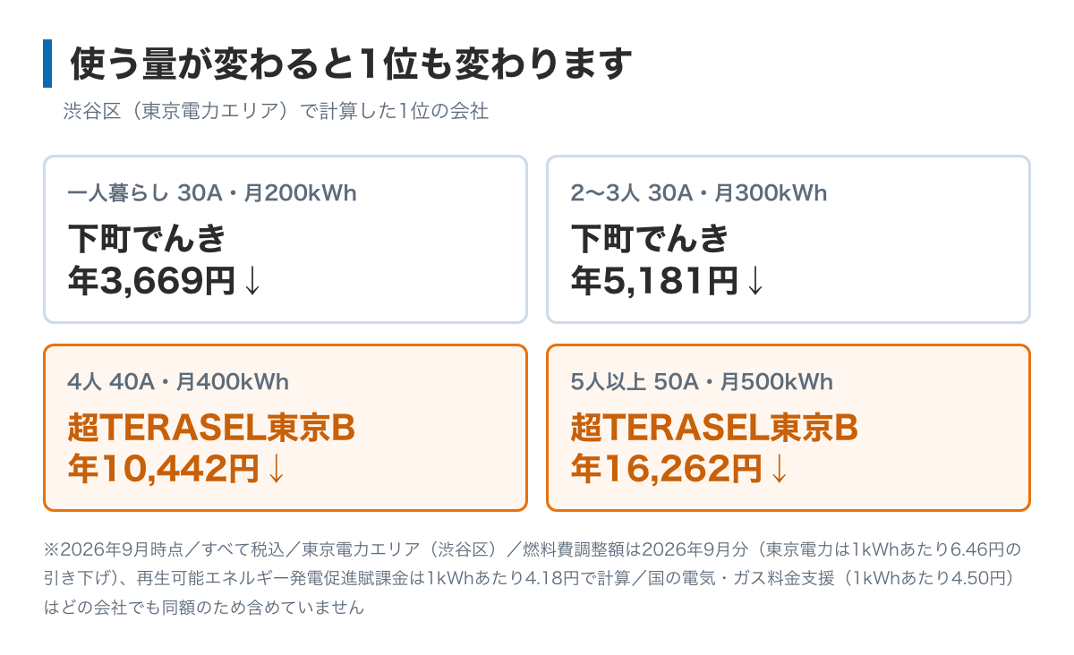 使用量によって1位が入れ替わることを示した図。月200kWhと月300kWhでは下町でんきが年3,669円と年5,181円、月400kWhと月500kWhでは超TERASEL東京Bが年10,442円と年16,262円で、この8社ではいちばん安い