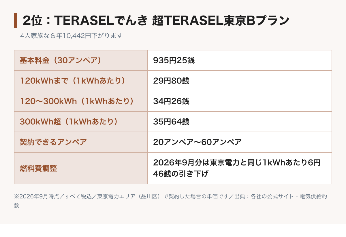 超TERASEL東京Bの料金表の図。基本料金30アンペア935円25銭、電力量料金は120kWhまで29円80銭、300kWhまで34円26銭、それ以上35円64銭。契約できるのは20アンペアから60アンペア