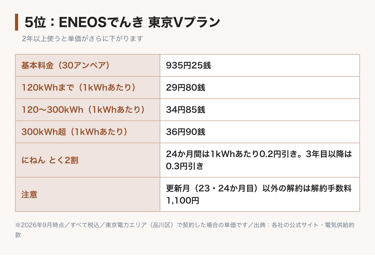 ENEOSでんき東京Vプランの料金表の図。基本料金30アンペア935円25銭、電力量料金は120kWhまで29円80銭、300kWhまで34円85銭、それ以上36円90銭