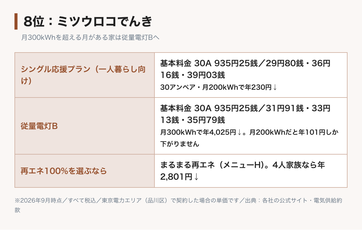 ミツウロコでんきの料金表の図。シングル応援プランは基本料金30アンペア935円25銭、電力量料金は120kWhまで29円80銭、300kWhまで36円16銭、それ以上39円03銭。従量電灯Bは120kWhまで31円91銭、300kWhまで33円13銭、それ以上35円79銭