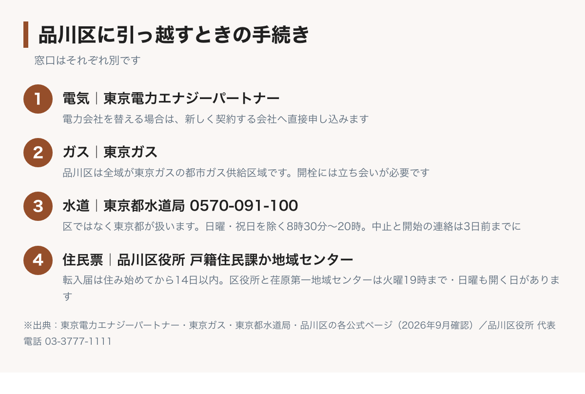 品川区に引っ越すときの手続きの図。電気は東京電力エナジーパートナーまたは切り替え先の会社、ガスは東京ガス、水道は東京都水道局の水道局お客さまセンター0570-091-100、住民票は品川区役所の戸籍住民課か区内6か所の地域センターへ。品川区役所の代表電話は03-3777-1111
