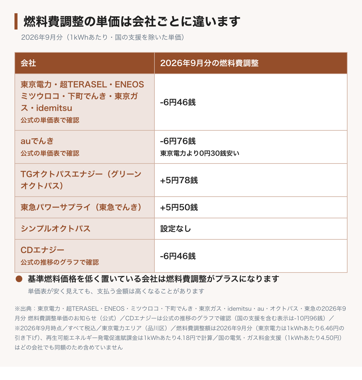 燃料費調整の単価が電力会社ごとに違うことを示した表。2026年9月分は、公式の単価表で確認できた東京電力・超TERASEL・ENEOS・ミツウロコ・下町でんき・東京ガス・idemitsuが1kWhあたり6円46銭の引き下げ、auでんきが6円76銭の引き下げ、グリーンオクトパスが5円78銭の上乗せ、東急パワーサプライが5円50銭の上乗せ、シンプルオクトパスは設定なし。CDエナジーも公式の推移のグラフで6円46銭の引き下げ(国の支援を除く)