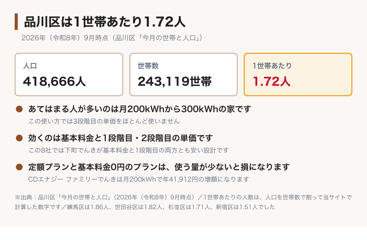 品川区は1世帯あたり1.72人であることを示した図。2026年(令和8年)9月時点で人口418,666人・世帯数243,119世帯。杉並区1.71人とほぼ同じで、世田谷区1.82人より小さい。一人暮らしと2〜3人の家が中心なので月200kWhから300kWhの行を先に見るとよいことが書かれている
