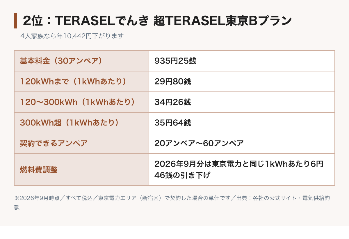 超TERASEL東京Bの料金表の図。基本料金30アンペア935円25銭、電力量料金は120kWhまで29円80銭、300kWhまで34円26銭、それ以上35円64銭。契約できるのは20アンペアから60アンペア