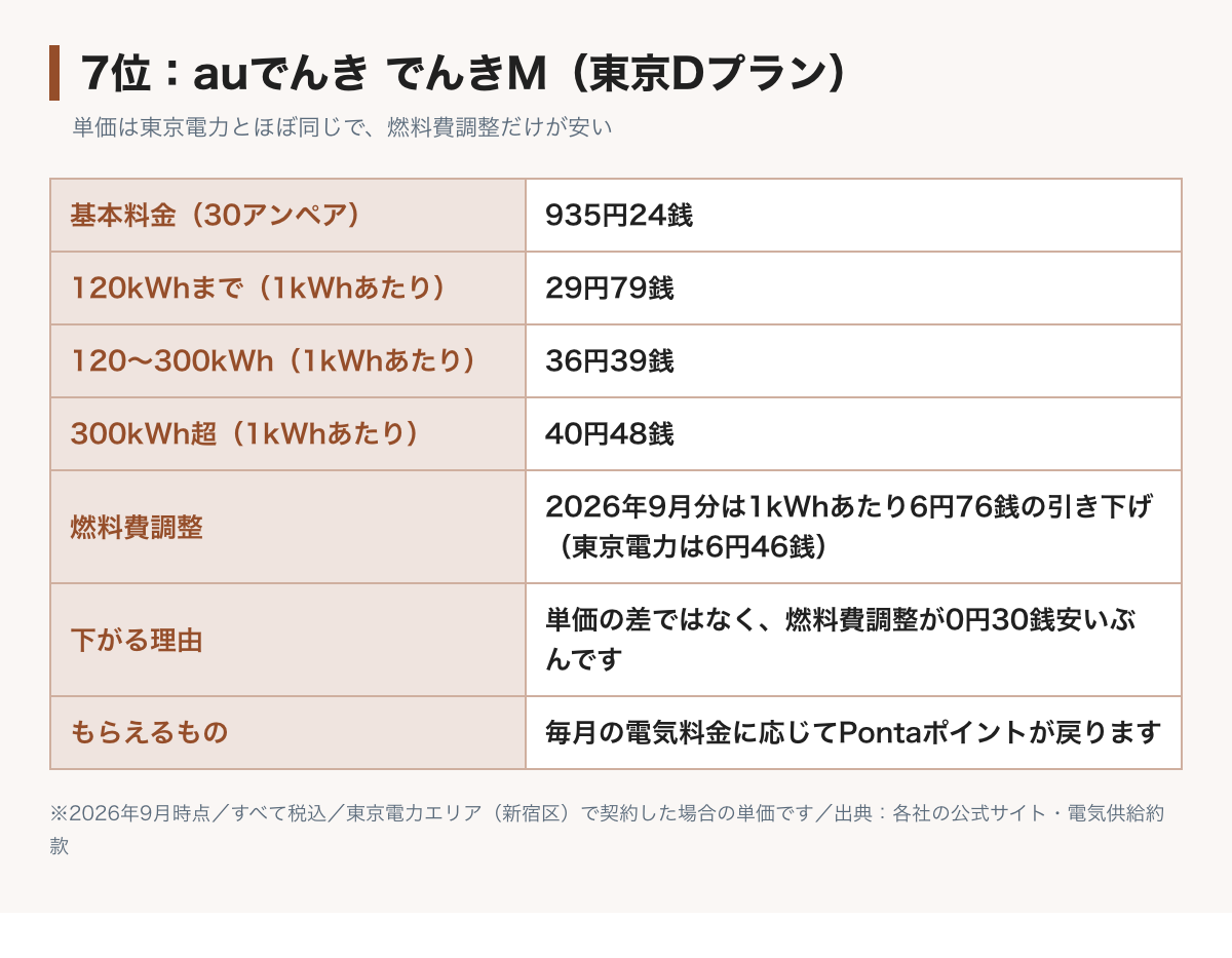 auでんきでんきM東京Dの料金表の図。基本料金30アンペア935円24銭、電力量料金は120kWhまで29円79銭、300kWhまで36円39銭、それ以上40円48銭。燃料費調整だけが東京電力より1kWhあたり30銭安い