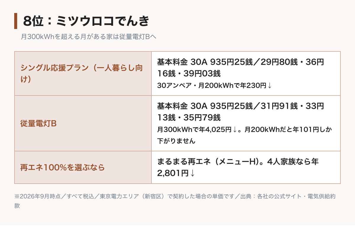 ミツウロコでんきの料金表の図。シングル応援プランは基本料金30アンペア935円25銭、電力量料金は120kWhまで29円80銭、300kWhまで36円16銭、それ以上39円03銭。従量電灯Bは120kWhまで31円91銭、300kWhまで33円13銭、それ以上35円79銭