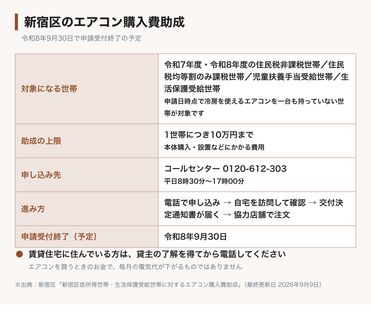 新宿区のエアコン購入費助成の図。低所得世帯と生活保護受給世帯が対象で上限10万円。申請受付は令和8年9月30日で終了の予定。問い合わせはコールセンター0120-612-303、平日8時30分から17時まで