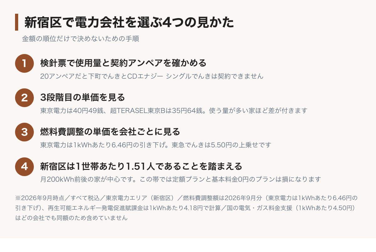 新宿区で電力会社を選ぶ4つの手順の図。検針票で使用量と契約アンペアを確かめる、3段階目の単価を見る、燃料費調整の単価を会社ごとに見る、新宿区は1世帯あたり1.51人なので月200kWh前後の見かたを知る