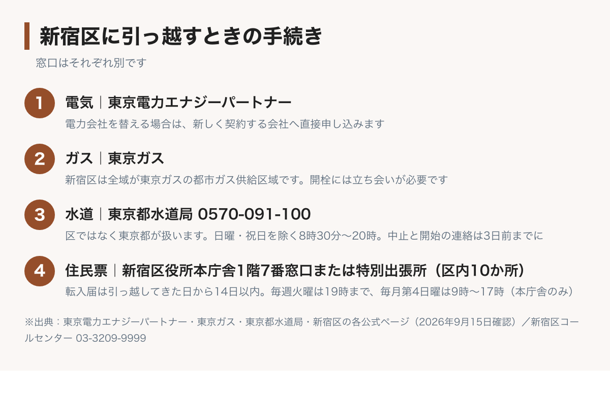 新宿区に引っ越すときの手続きの図。電気は東京電力エナジーパートナーまたは切り替え先の会社、ガスは東京ガス、水道は東京都水道局の水道局お客さまセンター0570-091-100、住民票は新宿区の戸籍住民課か区内10か所の特別出張所へ。新宿区コールセンターは03-3209-9999