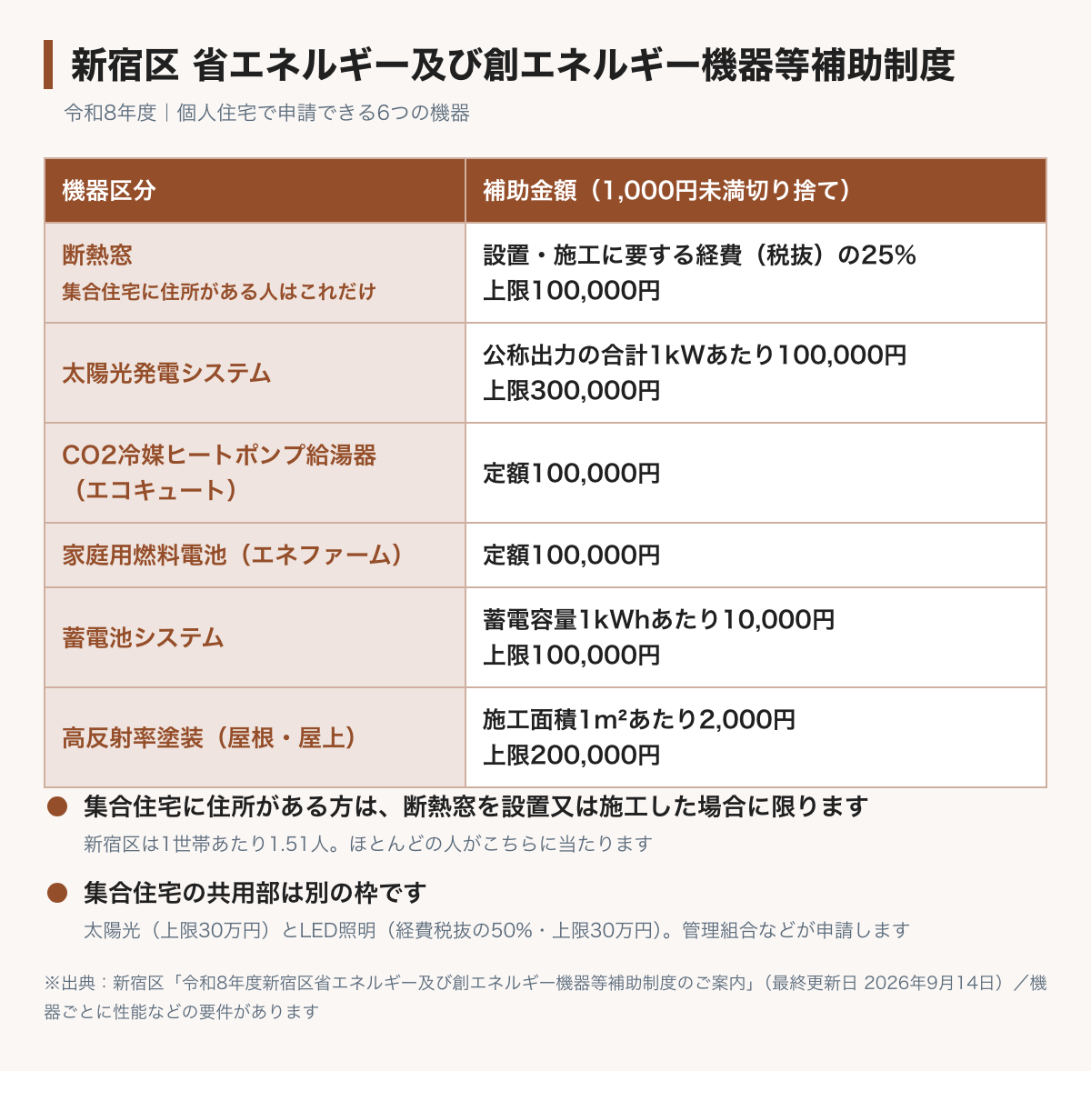 新宿区の省エネルギー及び創エネルギー機器等補助制度の図。個人住宅は太陽光1kWあたり10万円で上限30万円、エコキュートとエネファームが定額10万円、蓄電池1kWhあたり1万円で上限10万円、高反射率塗装1平方メートルあたり2,000円で上限20万円、断熱窓は経費の税抜25%で上限10万円。集合住宅に住所がある人が申請できるのは断熱窓だけ