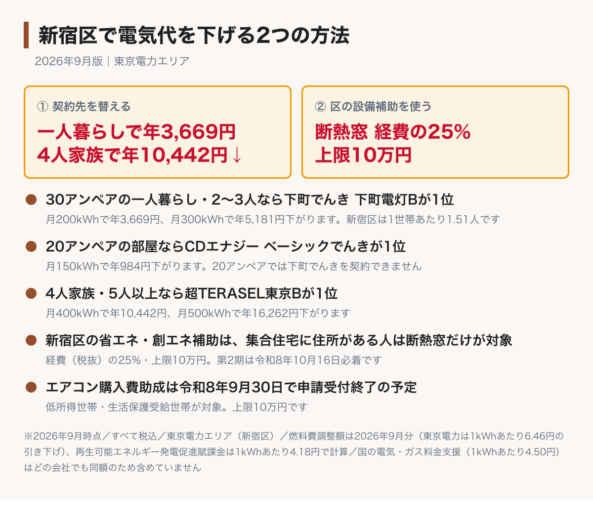 新宿区で電気代を下げる2つの方法を示した図。契約先を替えると一人暮らしの家で年3,669円・4人家族で年10,442円下がること、区の省エネ・創エネ機器等補助は集合住宅に住所がある人は断熱窓だけが対象で経費の税抜25%・上限10万円であること、エアコン購入費助成は令和8年9月30日で申請受付終了の予定であることが書かれている