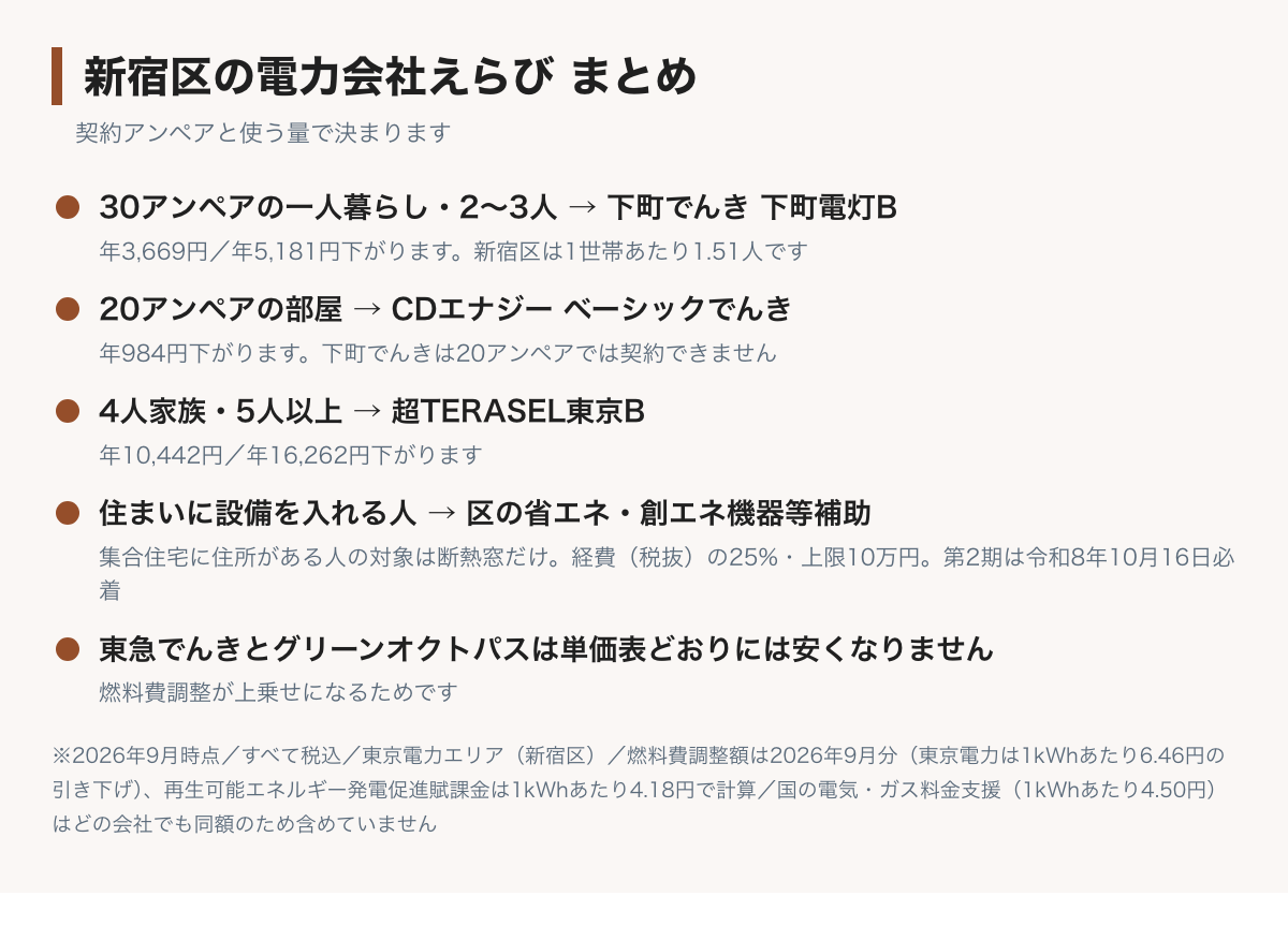 新宿区の電力会社えらびのまとめ図。30アンペア以上の一人暮らしと2〜3人は下町でんきで年3,669円から5,181円、20アンペアの家はCDエナジーのベーシックでんきで年984円、4人家族と5人以上は超TERASEL東京Bで年10,442円から16,262円。区の補助は電気の契約ではなく住まいの設備に付き、集合住宅に住所がある人は断熱窓だけ