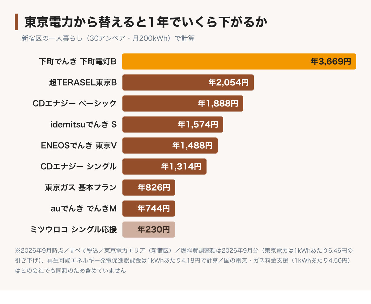 新宿区で一人暮らし（30アンペア・月200kWh）が東京電力から乗り換えたときの年間の差を示した棒グラフ。この8社では下町でんき下町電灯Bが3,669円でいちばん大きく、超TERASEL東京Bが2,054円、CDエナジーダイレクトのベーシックでんきが1,888円で続く