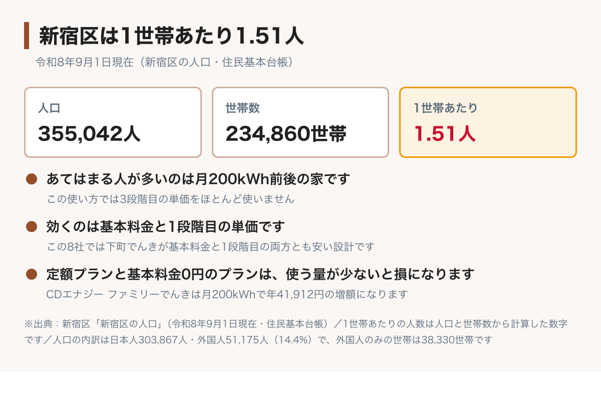 新宿区は1世帯あたり1.51人であることを示した図。令和8年9月1日現在で人口355,042人・世帯数234,860世帯。大田区1.75人・京都市1.88人・神戸市1.94人・川崎市2.00人より小さく、一人暮らしが中心なので月200kWh前後の家に合う電力会社から見ていくとよいことが書かれている