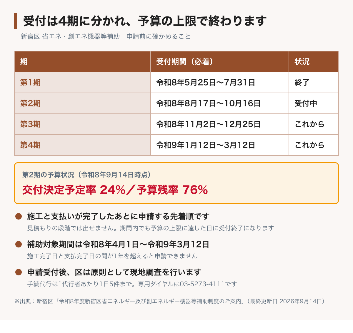 新宿区の省エネ・創エネ補助の受付期間の図。第2期は令和8年8月17日から10月16日必着で受付中、第3期は11月2日から12月25日、第4期は令和9年1月12日から3月12日。補助対象期間は令和8年4月1日から令和9年3月12日。工事と支払いが終わってから申請する先着順で、令和8年9月14日時点の予算残率は76%