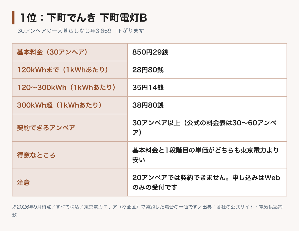 下町でんき下町電灯Bの料金表の図。基本料金30アンペア850円29銭、電力量料金は120kWhまで28円80銭、300kWhまで35円14銭、それ以上38円80銭。契約できるのは30アンペア以上