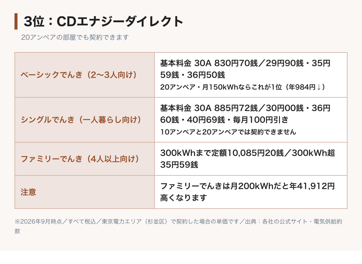 CDエナジーダイレクトの料金表の図。ベーシックでんきは基本料金30アンペア830円70銭、電力量料金は120kWhまで29円90銭、300kWhまで35円59銭、それ以上36円50銭。シングルでんきは基本料金30アンペア885円72銭で毎月100円引き、10アンペアと20アンペアでは契約できない