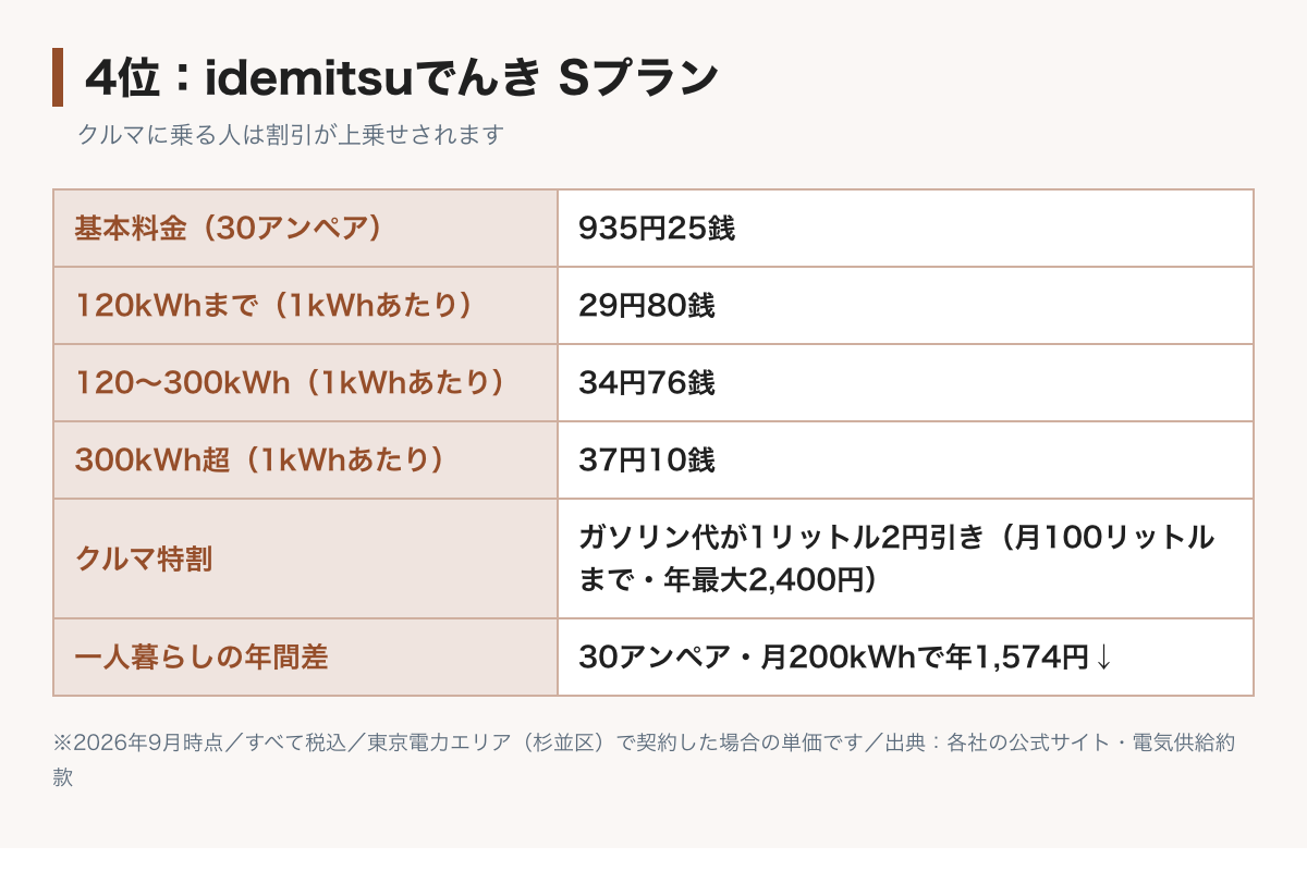 idemitsuでんきSプランの料金表の図。基本料金30アンペア935円25銭、電力量料金は120kWhまで29円80銭、300kWhまで34円76銭、それ以上37円10銭